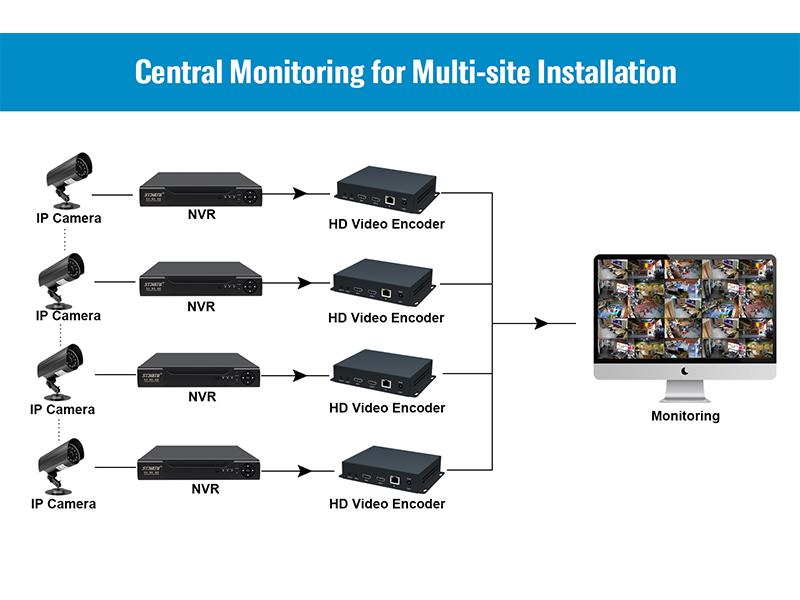 central monitoring for multi-site installation