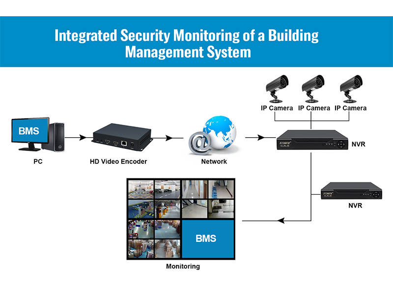 integrated security monitoring of a building management system
