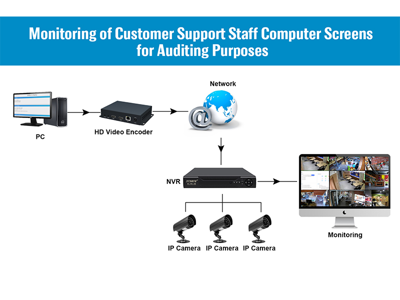 monitoring of customer support staff computer screens for auditing purposes