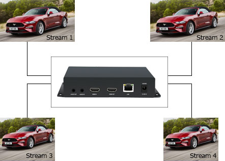 4 Channel Streams Output at The Same Time