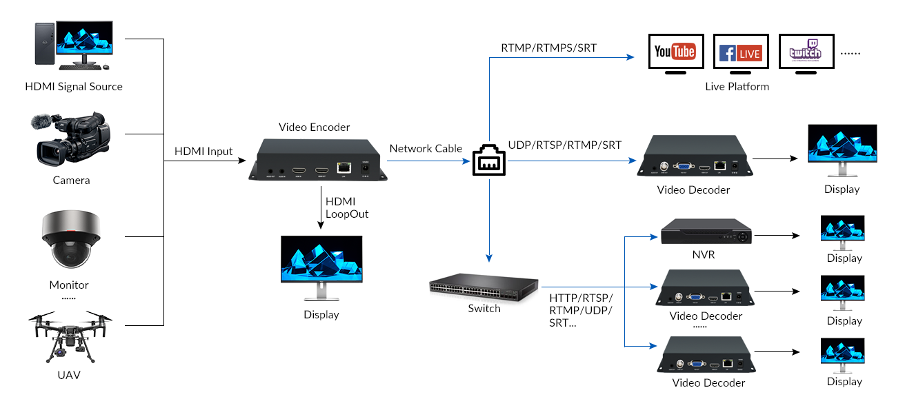 Diagram of HDMI Video Encoder with LCD