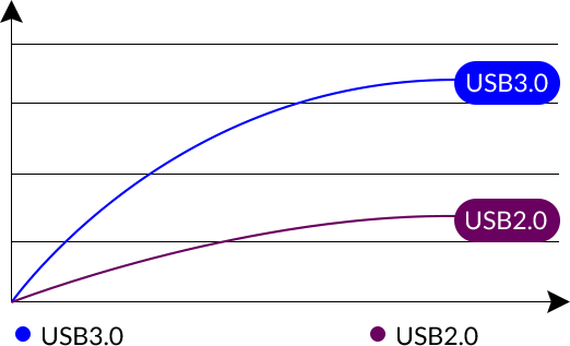 USB3.0 Compatible with USB 2.0