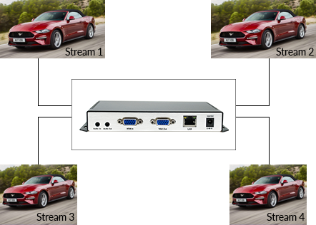 4 channel streams output at the same time
