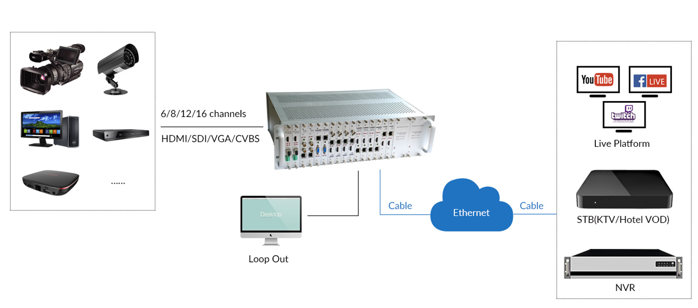 Diagram of H.265 1-16 Channels HDMI/SDI/VGA/CVBS Video Encoder 3RU