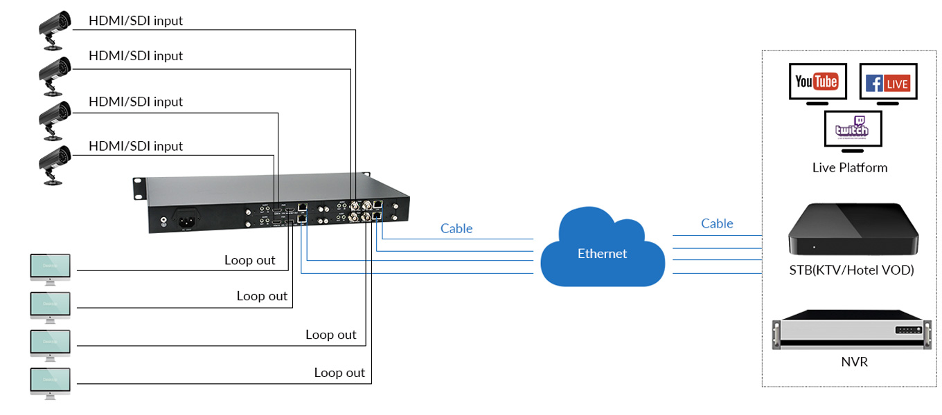 Diagram of H.265 1-4 Channels HDMI/SDI/VGA/CVBS Video Encoder 1RU