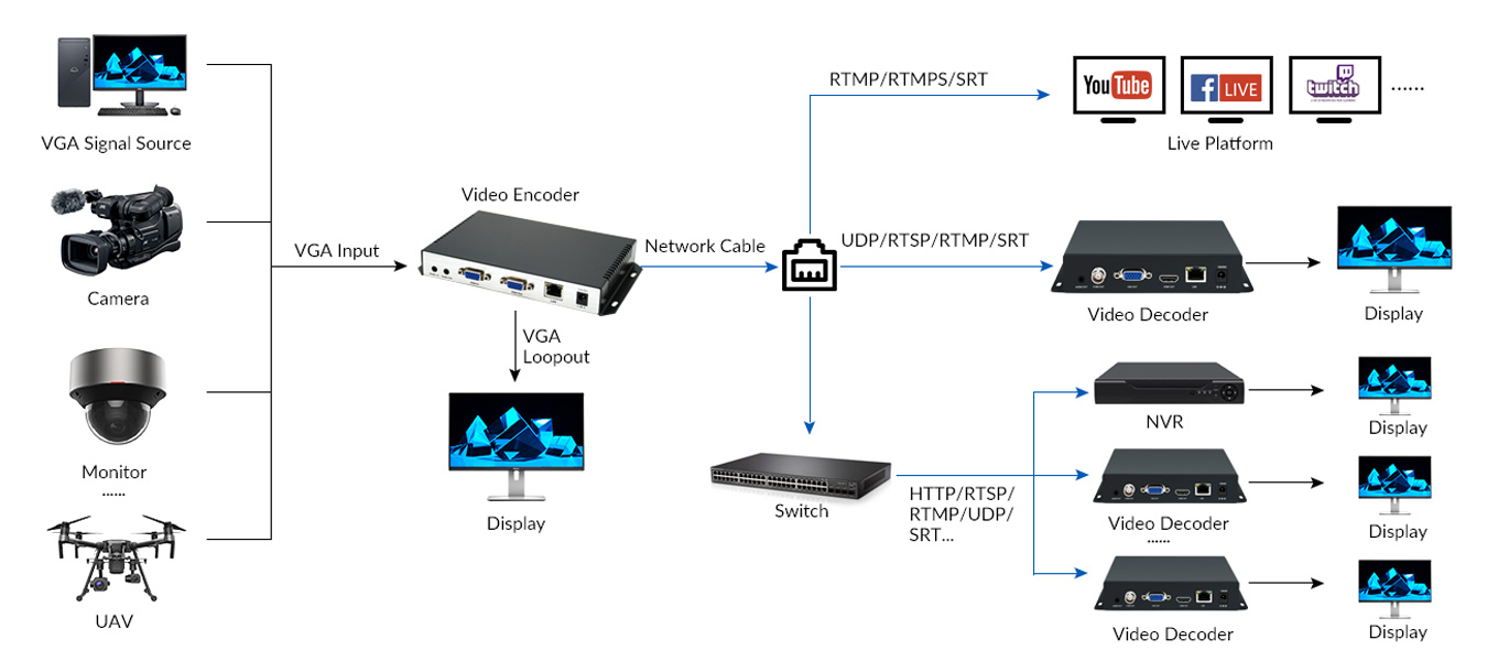 Diagram of H.265 1080P@60 VGA Video Encode With Loop Out