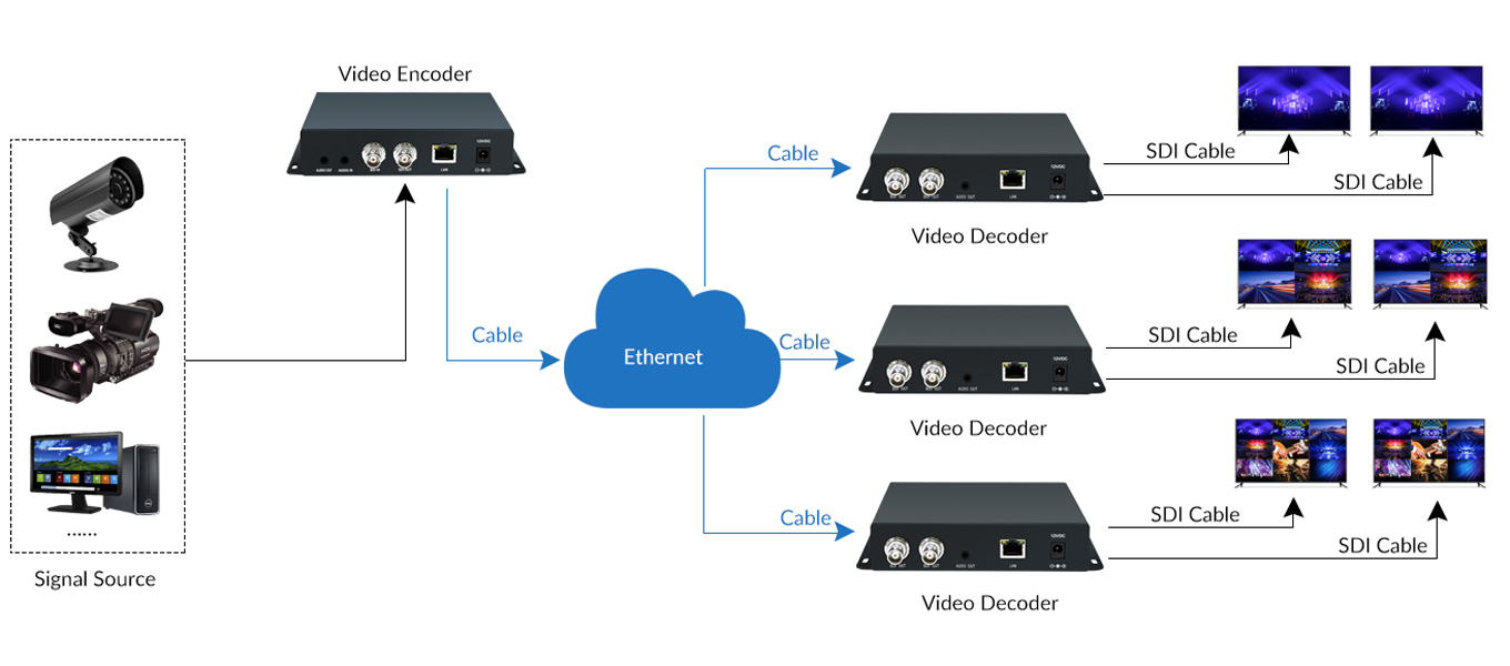 Diagram of H.265 1080P@60 IP To SDI Video Decoder With Loop Out
