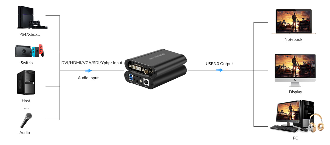 Diagram Of USB3.0 1080@60 DVI(HDMI/VGA)/SDI/YPbPr Video Capture Card