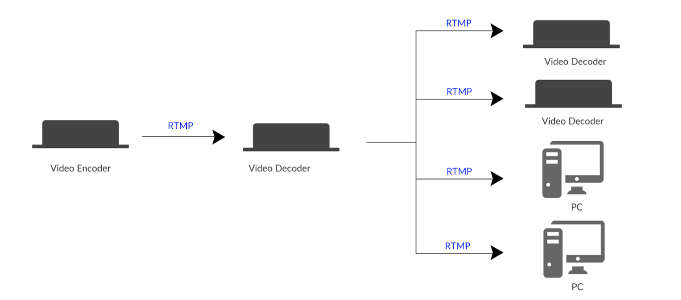 Embedded Rtmp Server