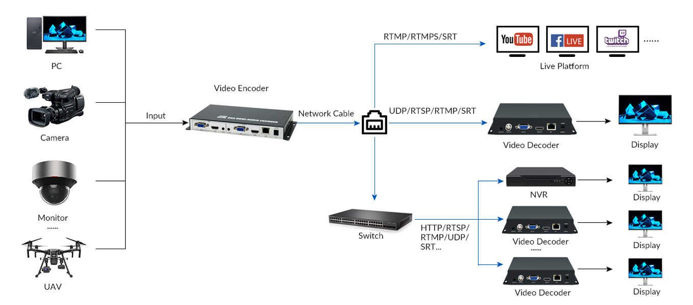 Diagram of H.265 1080P@60 HDMI/CVBS Video Encoder With Loop Out