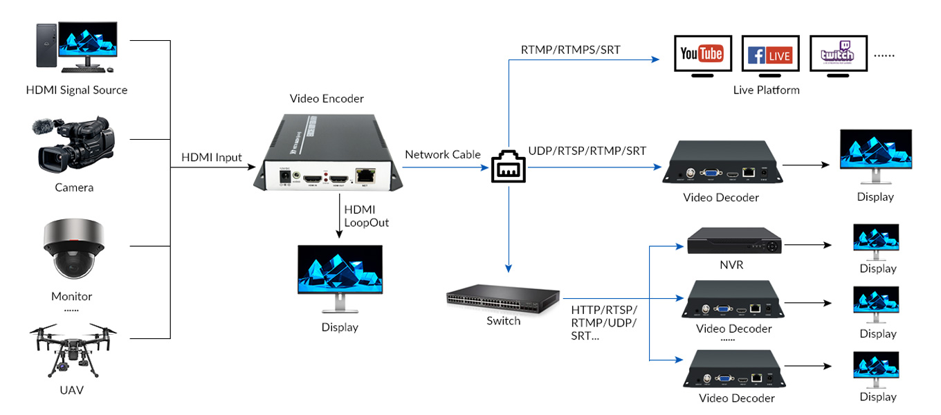 Encoder Hdmi H264