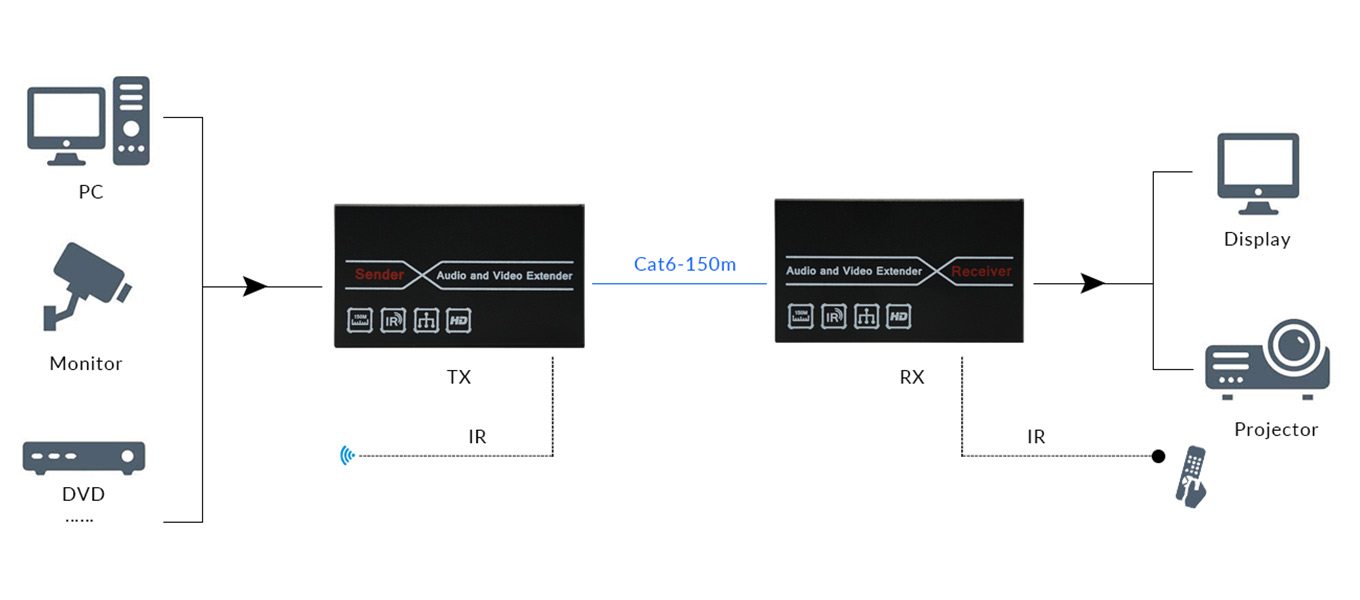 Diagram Of 150m 1080P60 HDMI Network Extender With IR