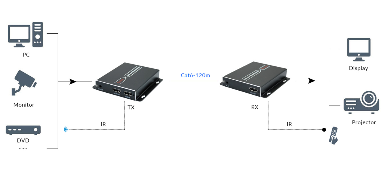 Diagram Of 120m 1080P60 HDMI Network Extender With IR