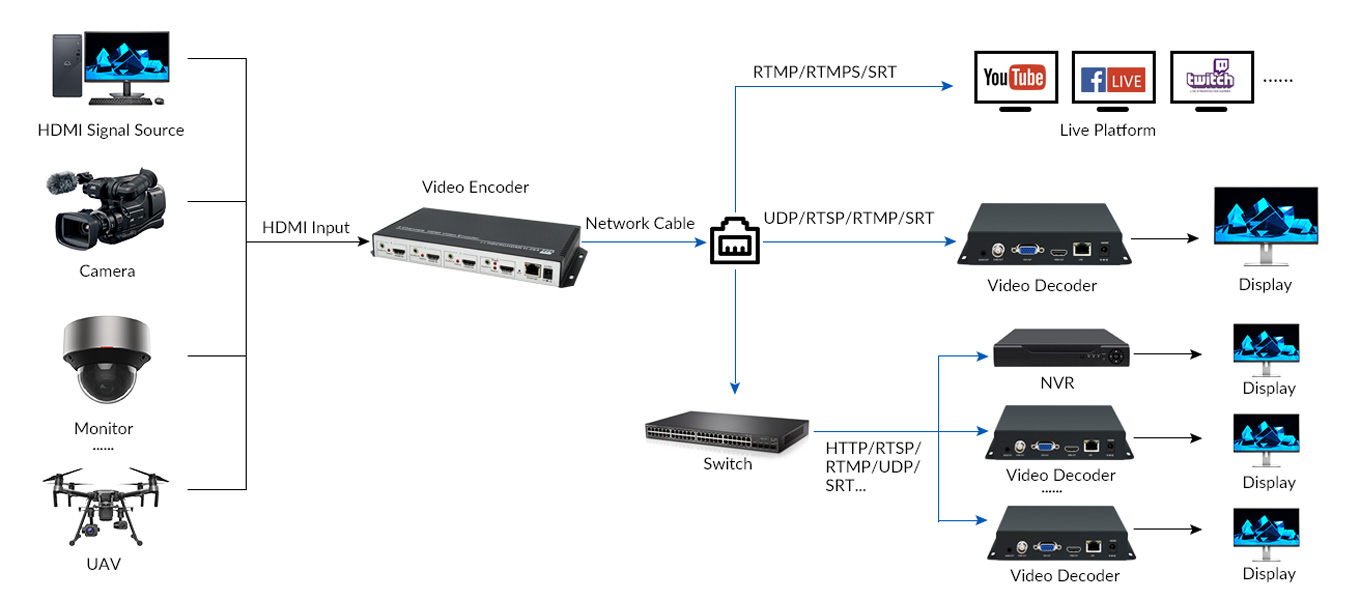 Hdmi Rtmp Encoder