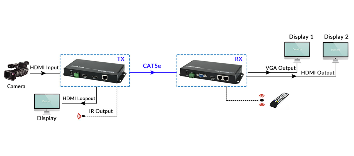 Diagram Of 120m 4K@30 HDMI/VGA Network Extender