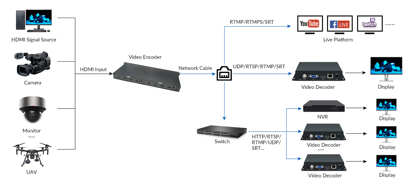 Diagram of H.264 8 Channels 4K@30 H.264 HDMI Video Encoder 1U