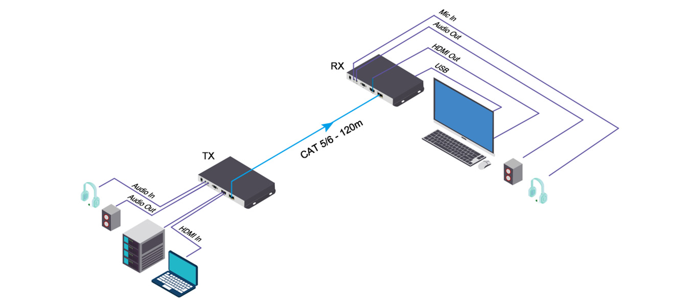 Diagram Of 120m 4K@30 HDMI KVM Network Extender