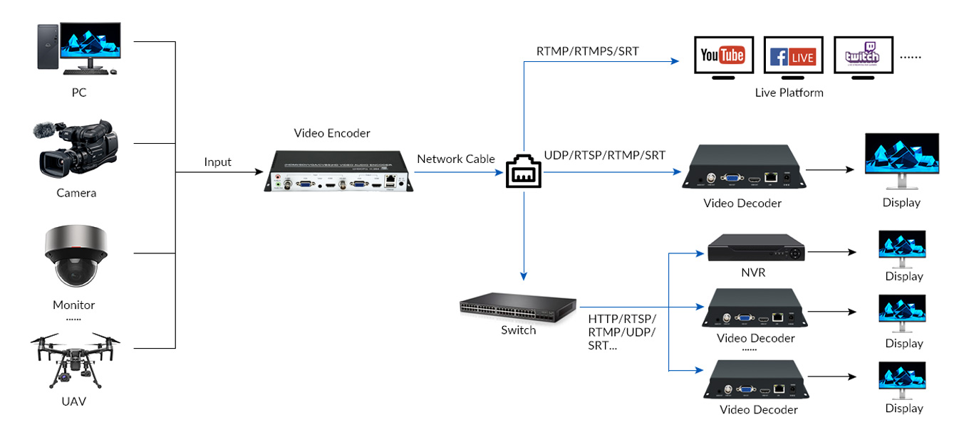 Diagram of H.264 1080P@60 HDMI/CVBS/VGA/Ypbpr/SDI Video Encoder