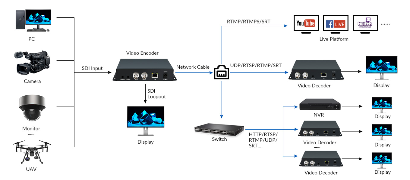 Diagram of H.265 1080P@60 SDI Video Encode With LCD