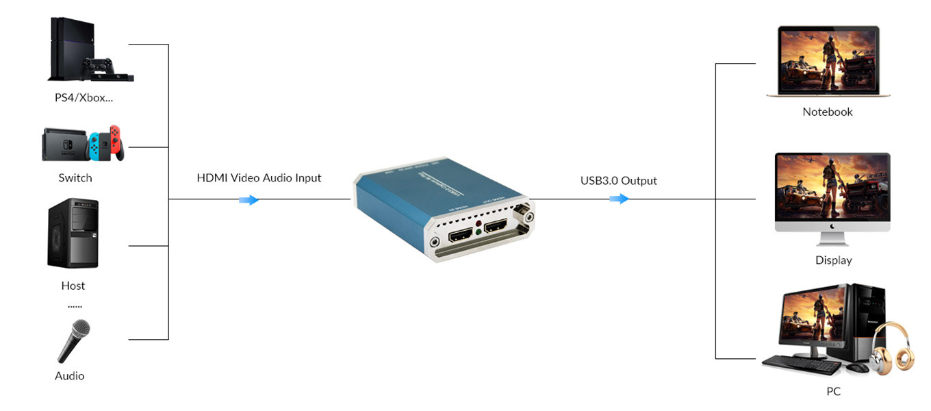Diagram Of USB3.0 4K@30 HDMI Video Capture Card