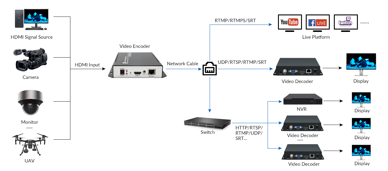 Diagram of H.265 1080P@60 HDMI Video Encoder