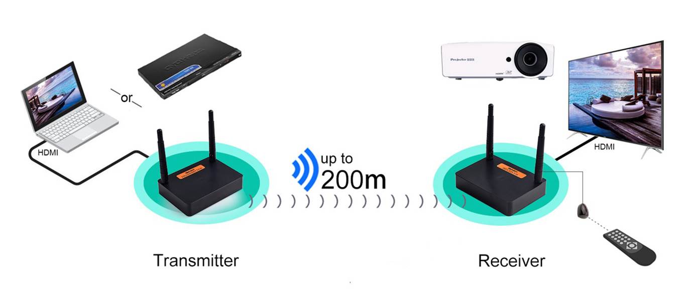 Diagram Of 200m 1080@60 Wireless Extender with IR