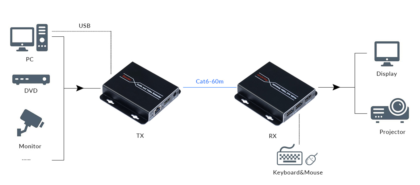 Diagram Of 60m 1080P@60 HDMI KVM Network Extender