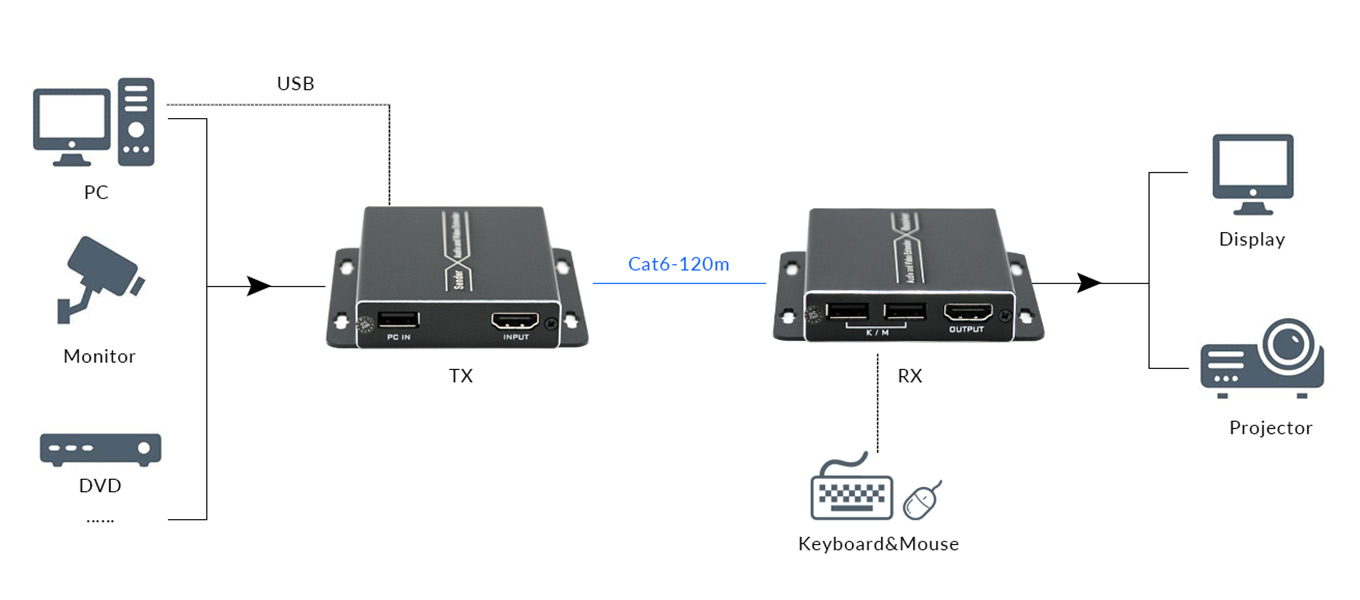 Diagram Of 120m 4K@30 HDMI KVM Network Extender