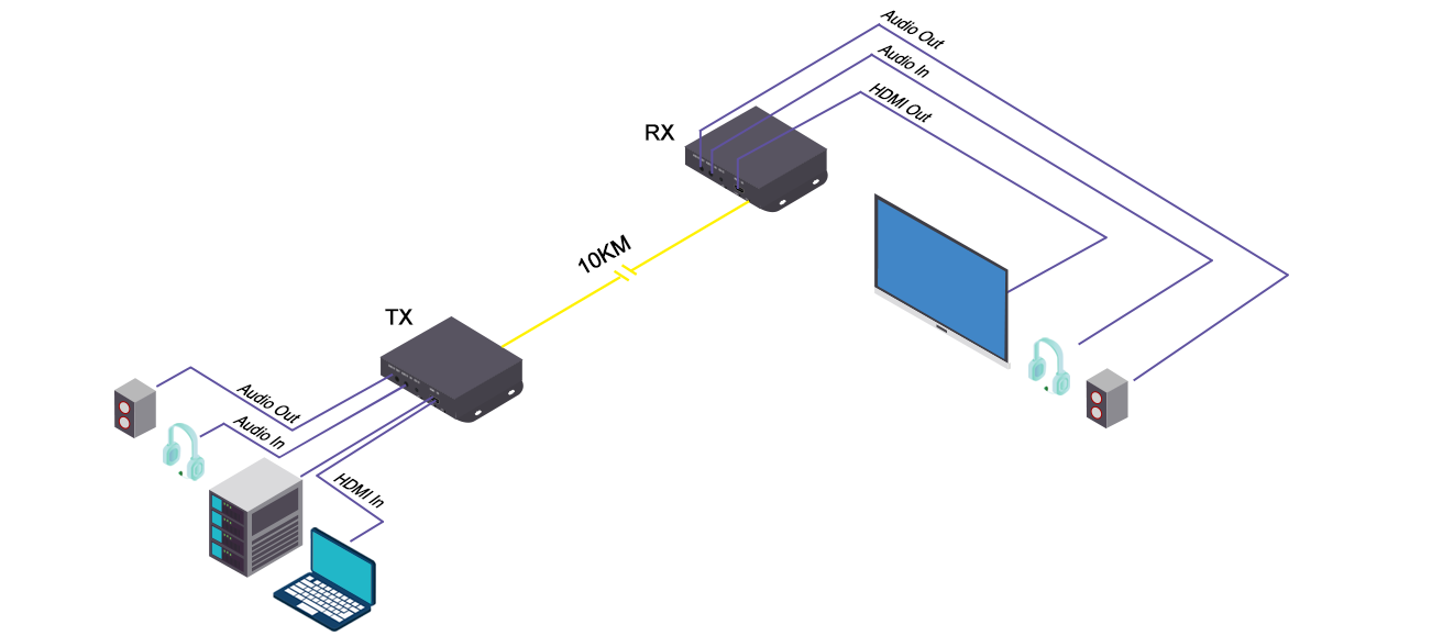 Diagram of Uncompressed 1920x1200@60 HDMI Optical Fiber Extender