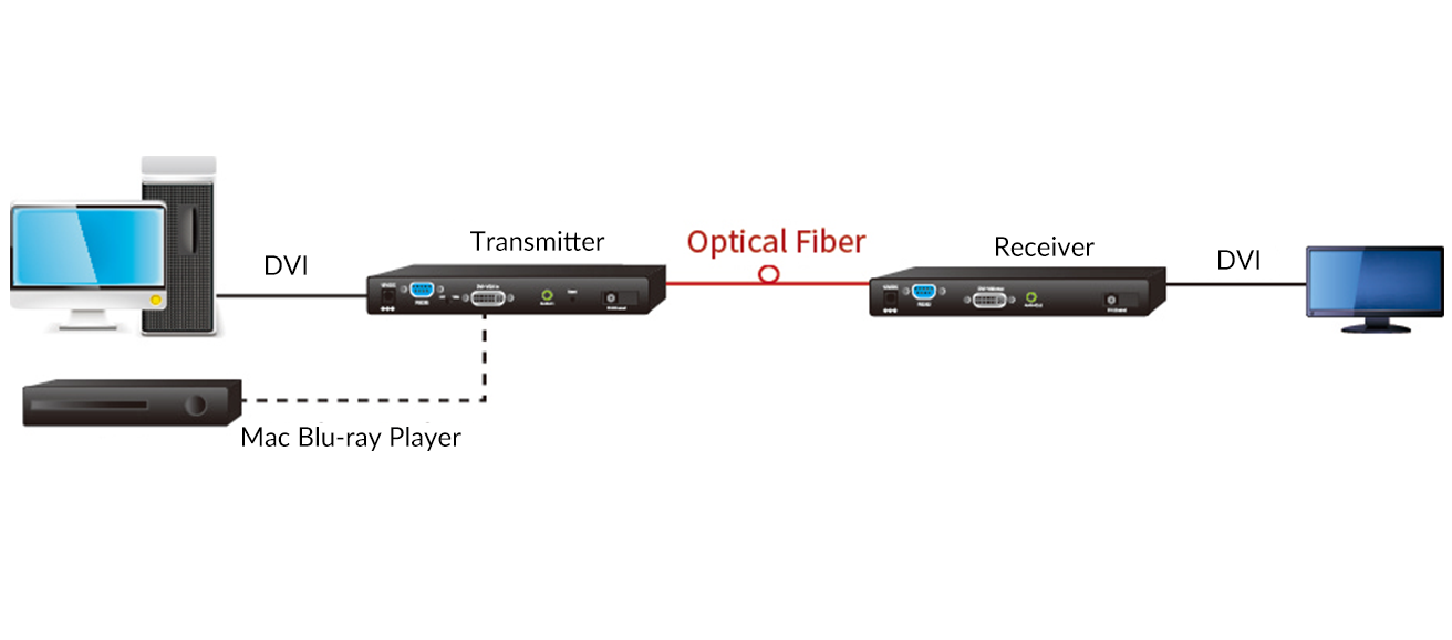 Diagram of Uncompressed 4K@30 DVI Optical Fiber Extender