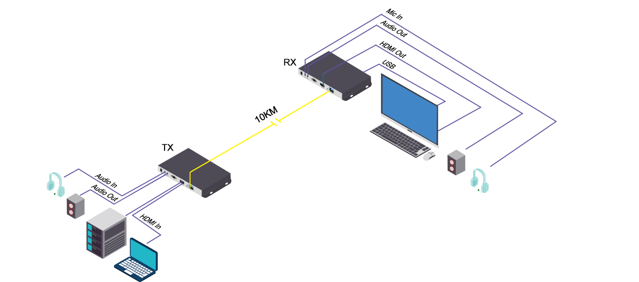 Hdmi Kvm Fiber Extender