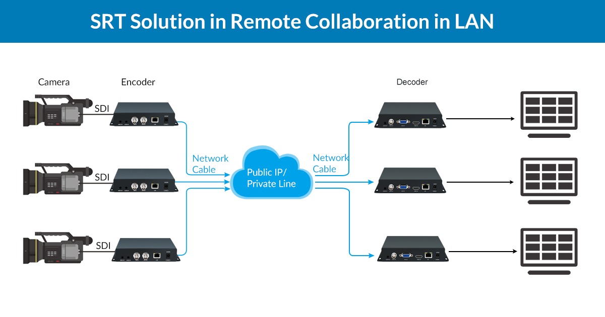 IP Transport Via Public Internet