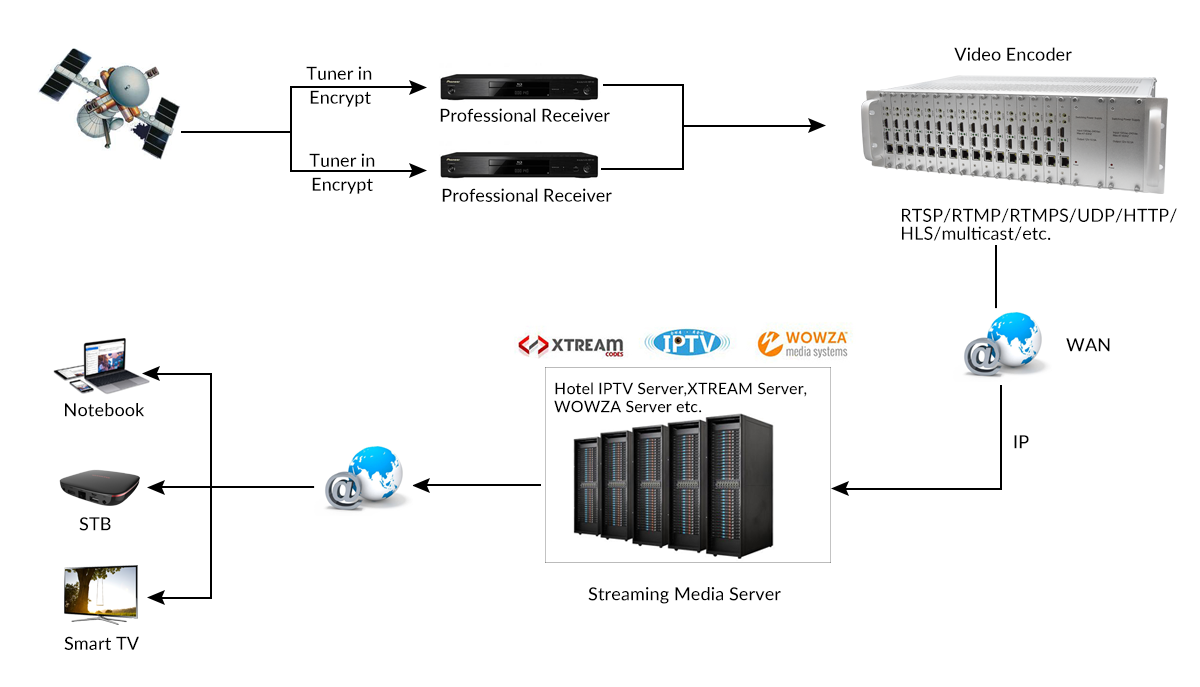 IPTV System Live Broadcast Solution