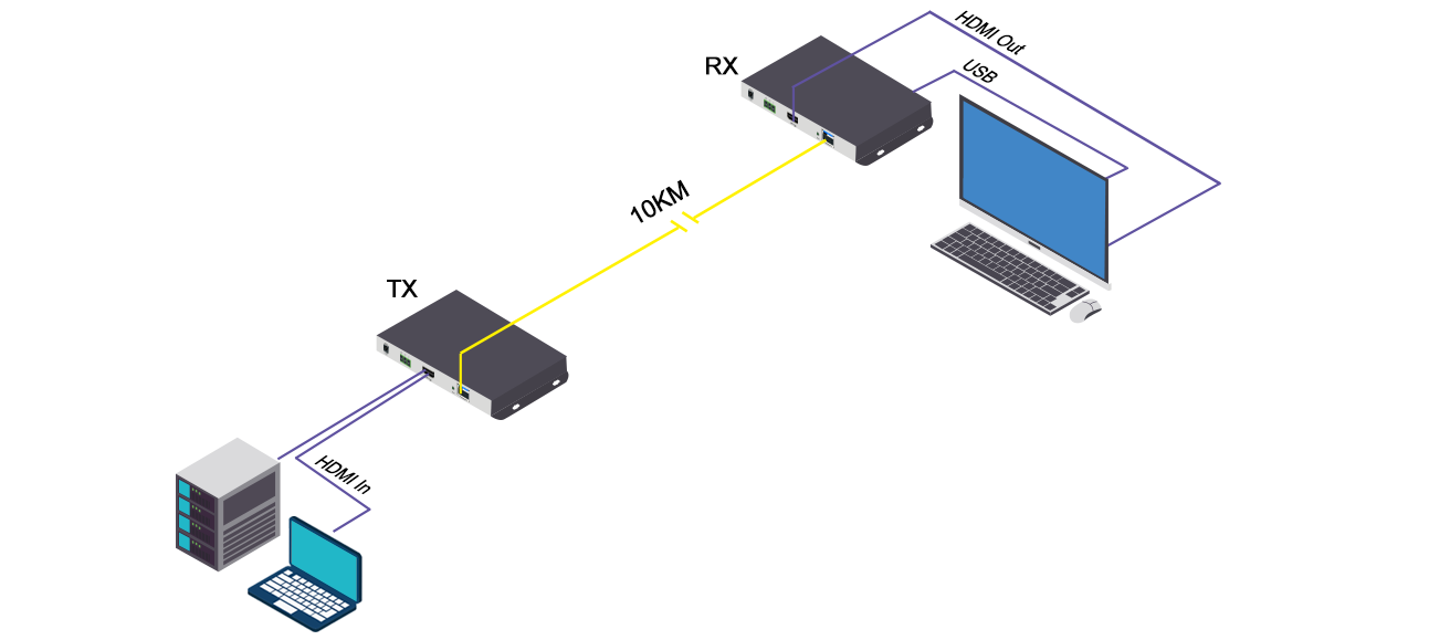 Kvm Extender Over Fiber