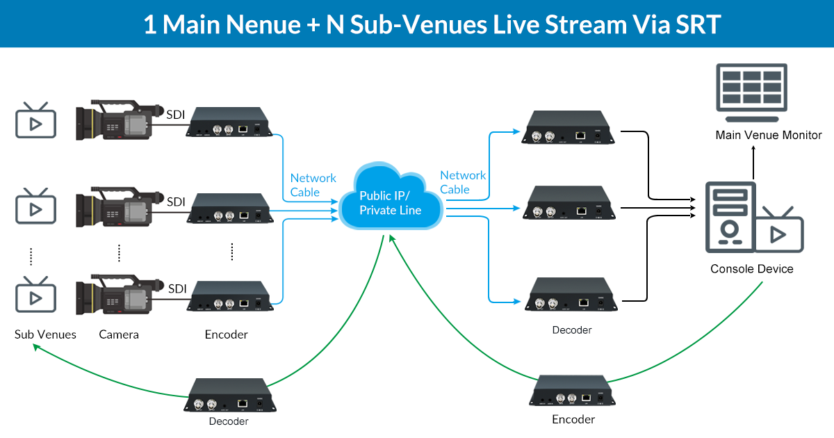 Remote Program Production Transmission