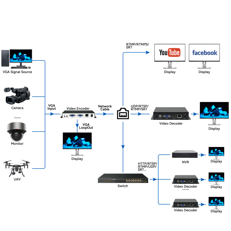 Diagram of Orivision VGA to IP Encoder H.265 1080P@60 VGA Video Encoder with Loop Out