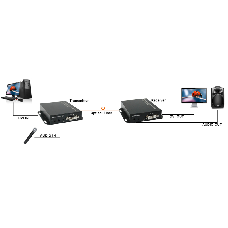 Orivision Uncompressed 1920x1200@60 DVI Fiber Optic Extender