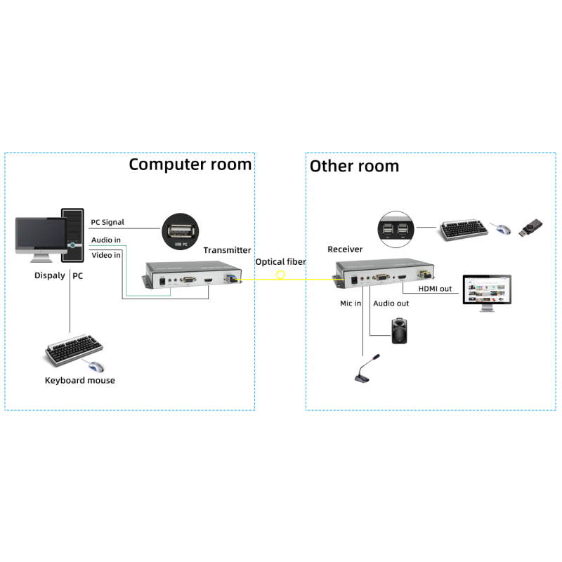 honeyviewconnection diagram