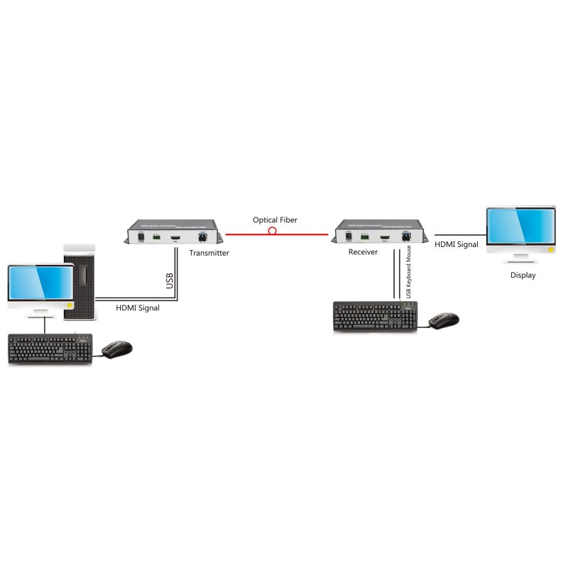 honeyviewconnection diagram