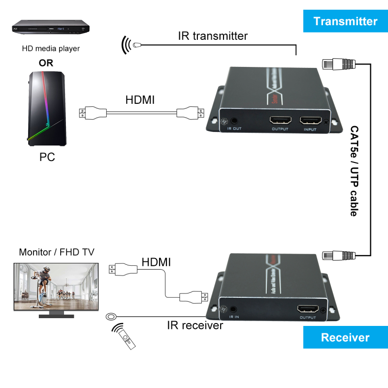 Orivision Extender HDMI 120m