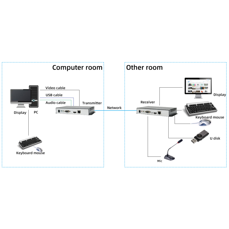 Diagram of Orivision CKH501 4K 120m HDMI KVM Extender