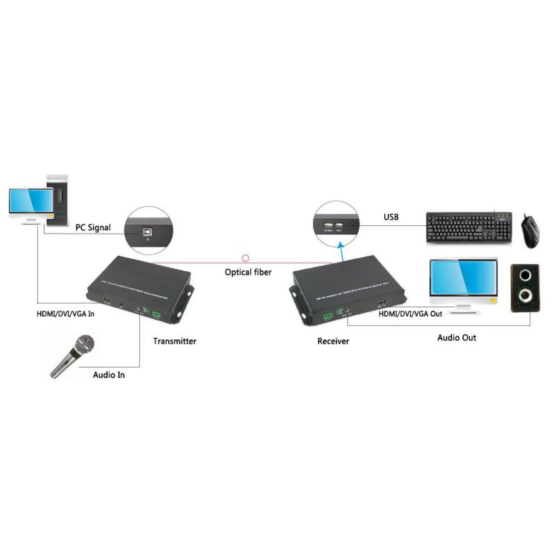 4K60 HDMI 10km Extender Over Optical Fiber (Tx/Rx)