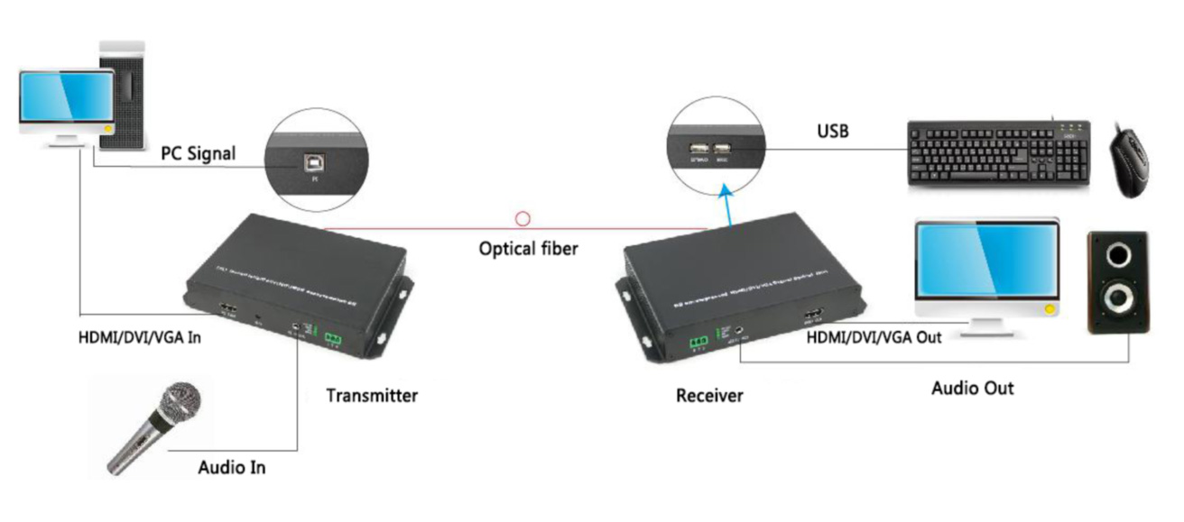 Diagram of VGA-HA-TR | Uncompressed 1920x1200@60 VGA Extender with Fiber Optic