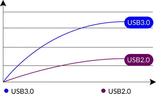 USB3.0 Compatible with USB 2.0