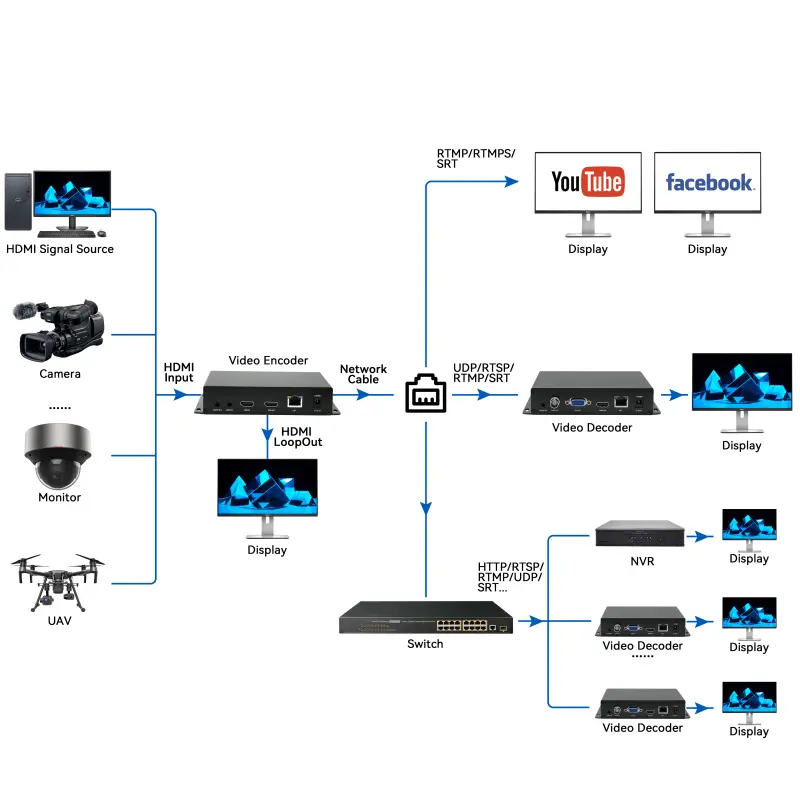 Diagram of Orivision 1-16 Channel HDMI to IP Streaming Encoder