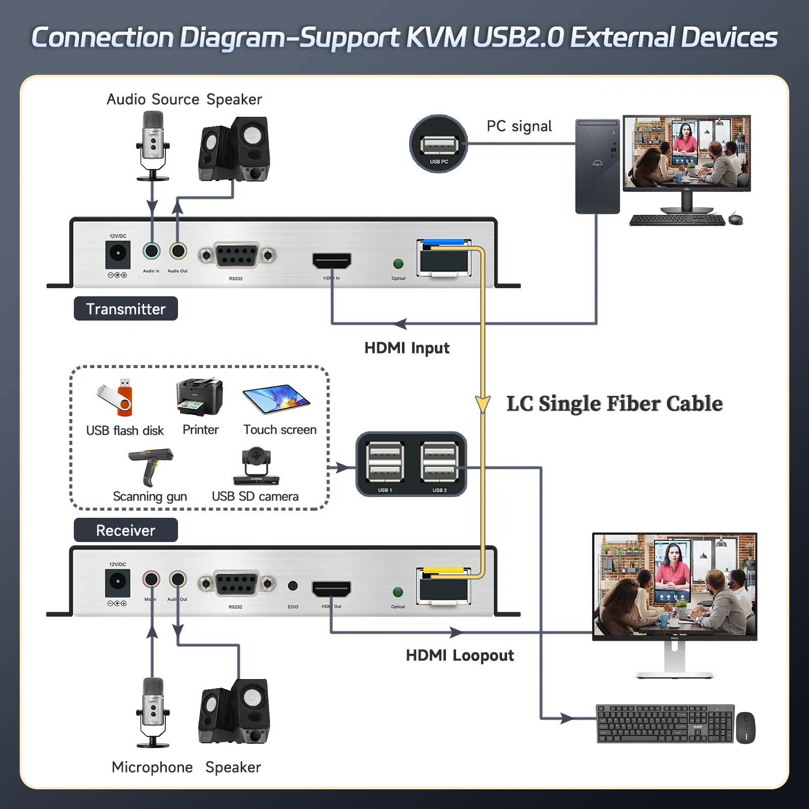 Orivision OKH501 4K@30 HDMI KVM Fiber Extender