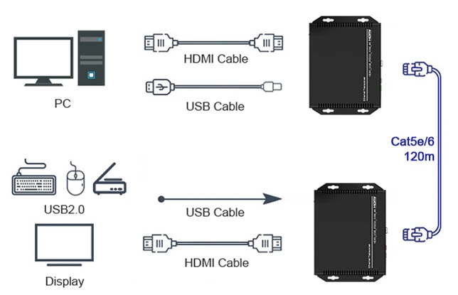 Extends a 4K A/V Transmission up to 120m