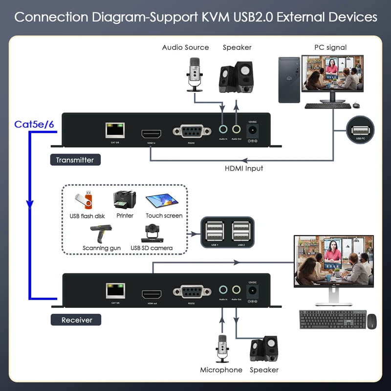 4K@30HZ HDMI/USB2.0 KVM Extender over Cat 5e/6