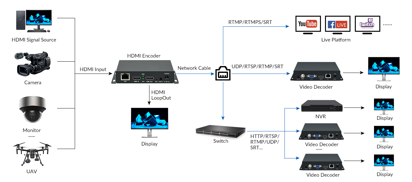 Diagram of Mini H265 1080P60 HDMI Video Encoder With Loopout