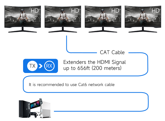 Extend and Distribute 1 HDMI Source to 4 HDMI Displays